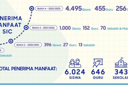 Samsung Innovation Campus Batch 4 akan berlangsung selama 9 bulan, dengan acara puncak yang akan digelar di bulan Oktober 2023.