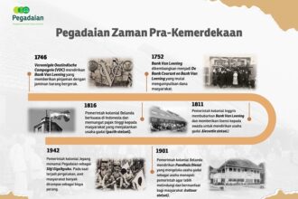 Grafis sejarah Pegadaian.