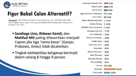 Hasil survei bakal calon wakil presiden. Foto: Data ALGORITMA Research and Consulting