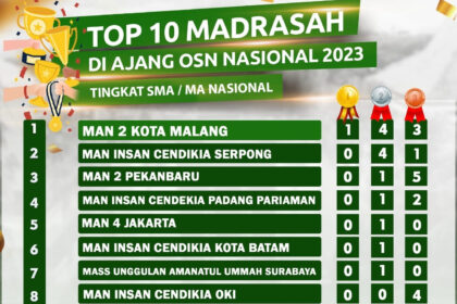 Kepala MAN 2 Kota Malang Samsudin mengatakan, madrasah yang dipimpinnya berhasil mempertahankan tradisi mengirim siswa pada final OSN dan meraih medali. Foto: Kemenag