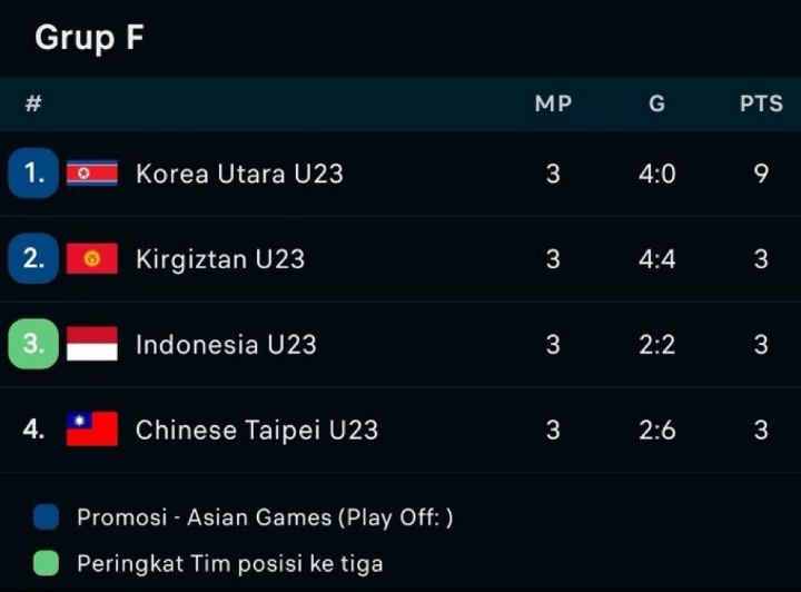 Meski kalah, beruntung Indonesia tetap lolos ke babak 16. Foto: Tangkapan layar Twitter @KepaArgawinata2