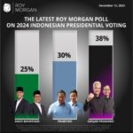 Gambar hasil survei elektabilitas tiga calon presiden RI versi Roy Morgan pada 12 Desember 2023. Foto: Ruhut Sitompul (Twitter)