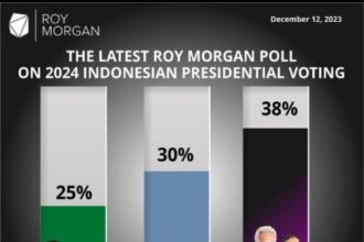 Gambar hasil survei elektabilitas tiga calon presiden RI versi Roy Morgan pada 12 Desember 2023. Foto: Ruhut Sitompul (Twitter)