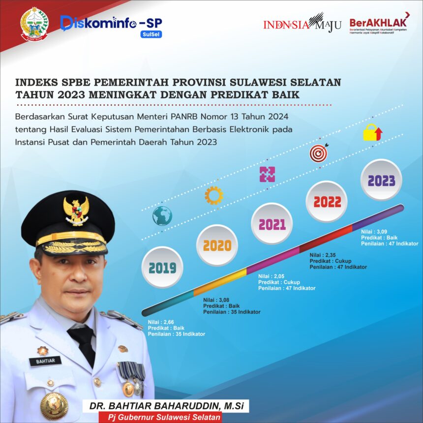 Untuk kali pertamanya Pemprov Sulsel berpredikat Baik untuk implementasi pemerintahan berbasis digital atau elektronik dengan indikator penilaian 47 indikator. Foto/ipol