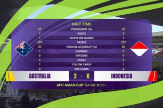 Timnas Indonesia tertinggal 0-2 dari Australia pada laga 16 besar Piala Asia 2024. Foto: @YasirMukhtar
