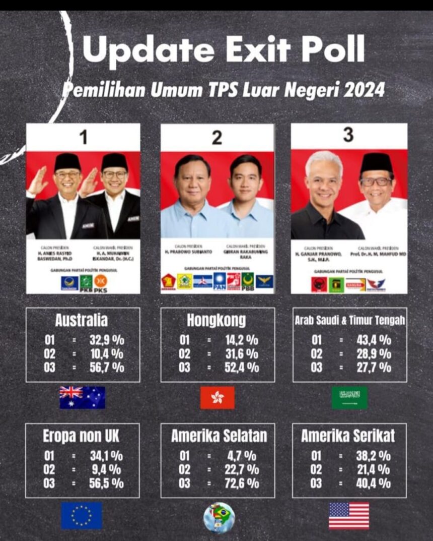 Hasil exit poll di sejumlah negara yang disebut hoaks. Foto: Tangkapan layar IG @@Affan79992133