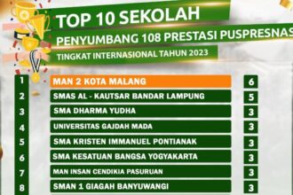 Kepala MAN 2 Kota Malang Samsudin mengatakan, berdasarkan data Pusat Prestasi Nasional (Puspresnas) Kemendikbud, ada 108 prestasi internasional yang telah ditorehkan siswa Indonesia.