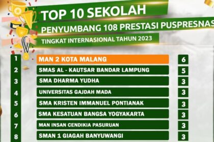 Kepala MAN 2 Kota Malang Samsudin mengatakan, berdasarkan data Pusat Prestasi Nasional (Puspresnas) Kemendikbud, ada 108 prestasi internasional yang telah ditorehkan siswa Indonesia.