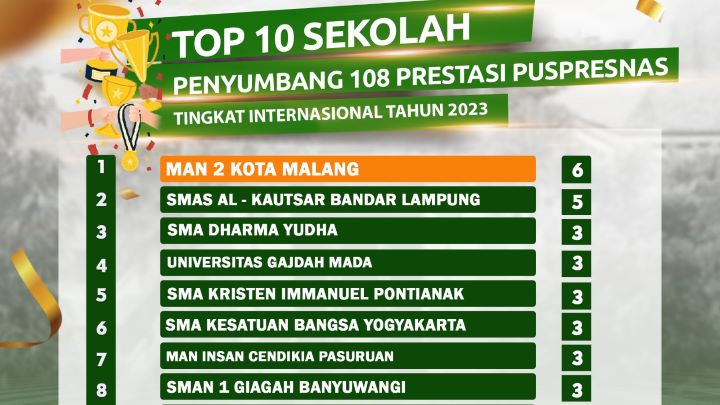 Kepala MAN 2 Kota Malang Samsudin mengatakan, berdasarkan data Pusat Prestasi Nasional (Puspresnas) Kemendikbud, ada 108 prestasi internasional yang telah ditorehkan siswa Indonesia.