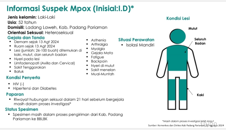 Grafis penyebaran dan indikasi virus Mpox. Foto: Grafis Kemenkes