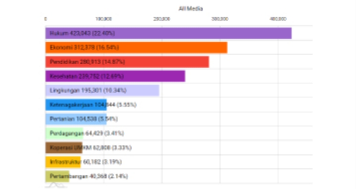 Statistik suara publik di media sosial. Foto: Data Evello