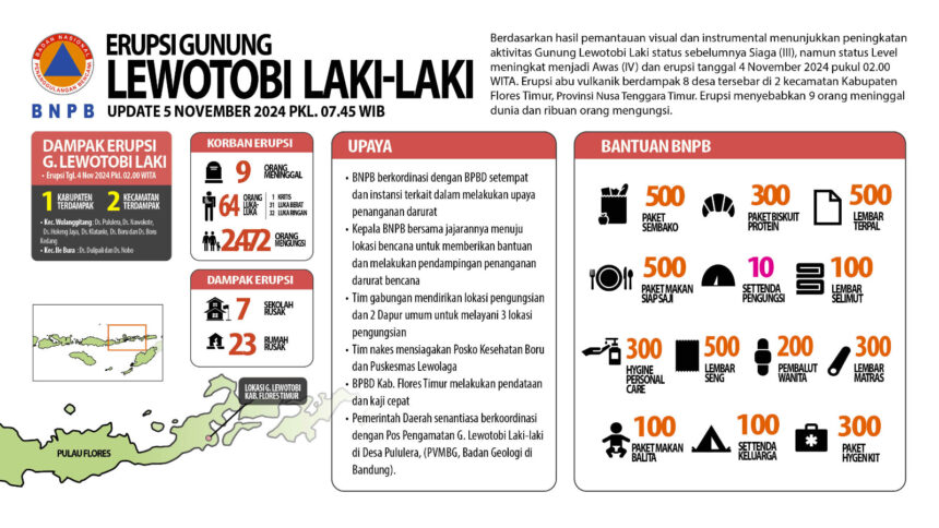 Pusat Pengendalian Operasi (Pusdalops) Badan Nasional Penanggulangan Bencana (BNPB) mengupdate korban meninggal dunia akibat erupsi Gunung Lewotobi Laki-Laki per Selasa (5/11/2024), sembilan orang meninggal dunia dan satu orang kritis. Foto: BNPB