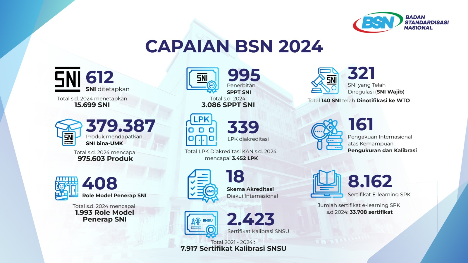 Capaian BSN 2024. Foto: dok humas