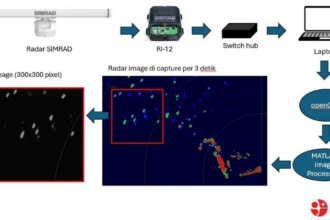 tengah mengembangkan Teknologi Intelligent Radar Coastal Multi-Fungsi untuk deteksi dan pemantauan gelombang laut.