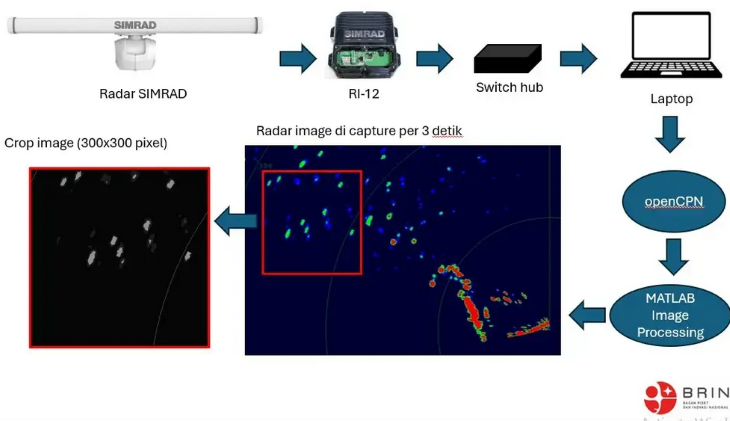 tengah mengembangkan Teknologi Intelligent Radar Coastal Multi-Fungsi untuk deteksi dan pemantauan gelombang laut.