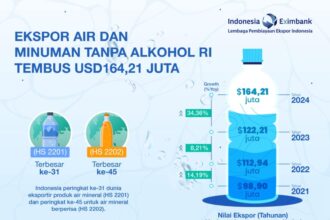 Berdasarkan data dari Badan Pusat Statistik (BPS), nilai ekspor produk dalam kategori HS 2201-2202 tersebut menembus angka USD164,21 juta, tumbuh 34,36 persen dibandingkan capaian tahun sebelumnya yang sebesar USD122,21 juta. Foto: LPEI/Dok BPS