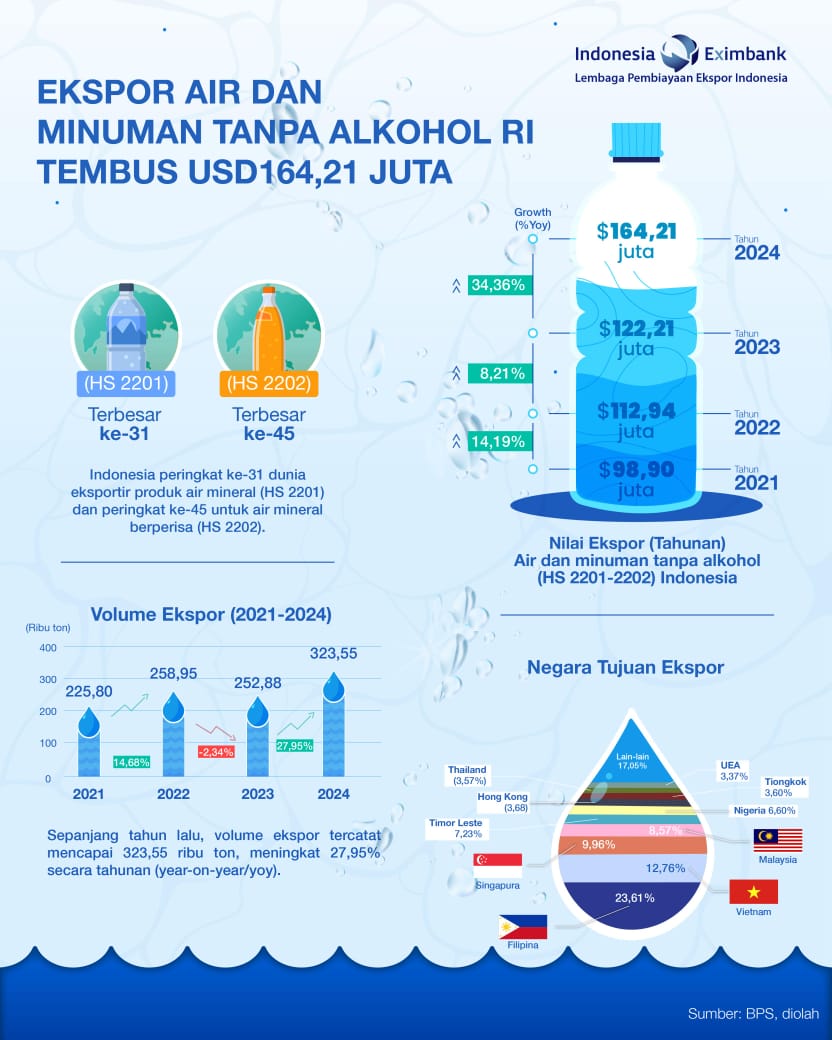 Berdasarkan data dari Badan Pusat Statistik (BPS), nilai ekspor produk dalam kategori HS 2201-2202 tersebut menembus angka USD164,21 juta, tumbuh 34,36 persen dibandingkan capaian tahun sebelumnya yang sebesar USD122,21 juta. Foto: LPEI/Dok BPS